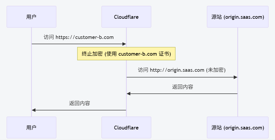 默认源站请求流程