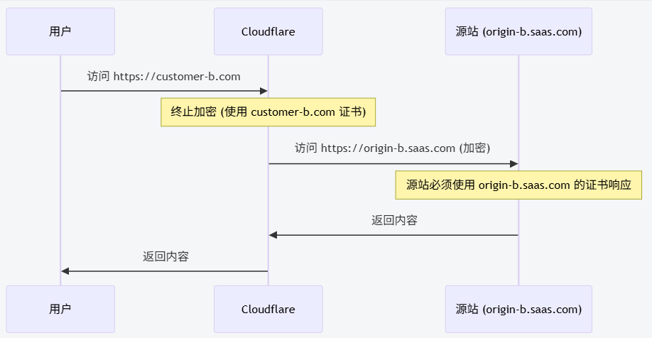 自定义源站请求流程